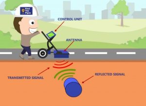 Teknologi Ground Penetrating Radar (GPR) dalam penggunaan.